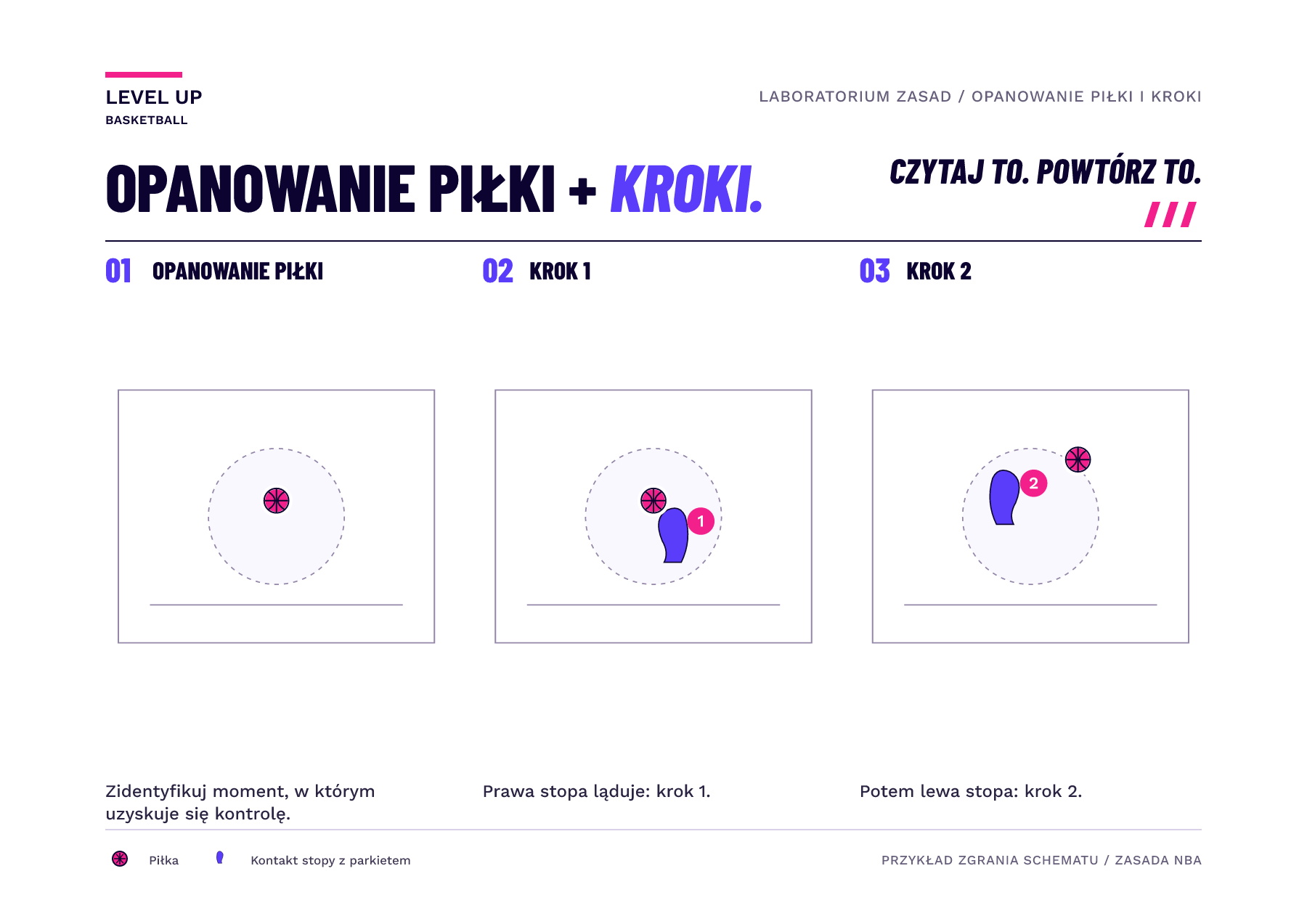 Trzy schematyczne klatki rozdzielają kontrolę uzyskaną w powietrzu, pierwszy kontakt prawą stopą i następny kontakt lewą stopą. Są przykładem timingu, a nie rysunkiem anatomicznym.