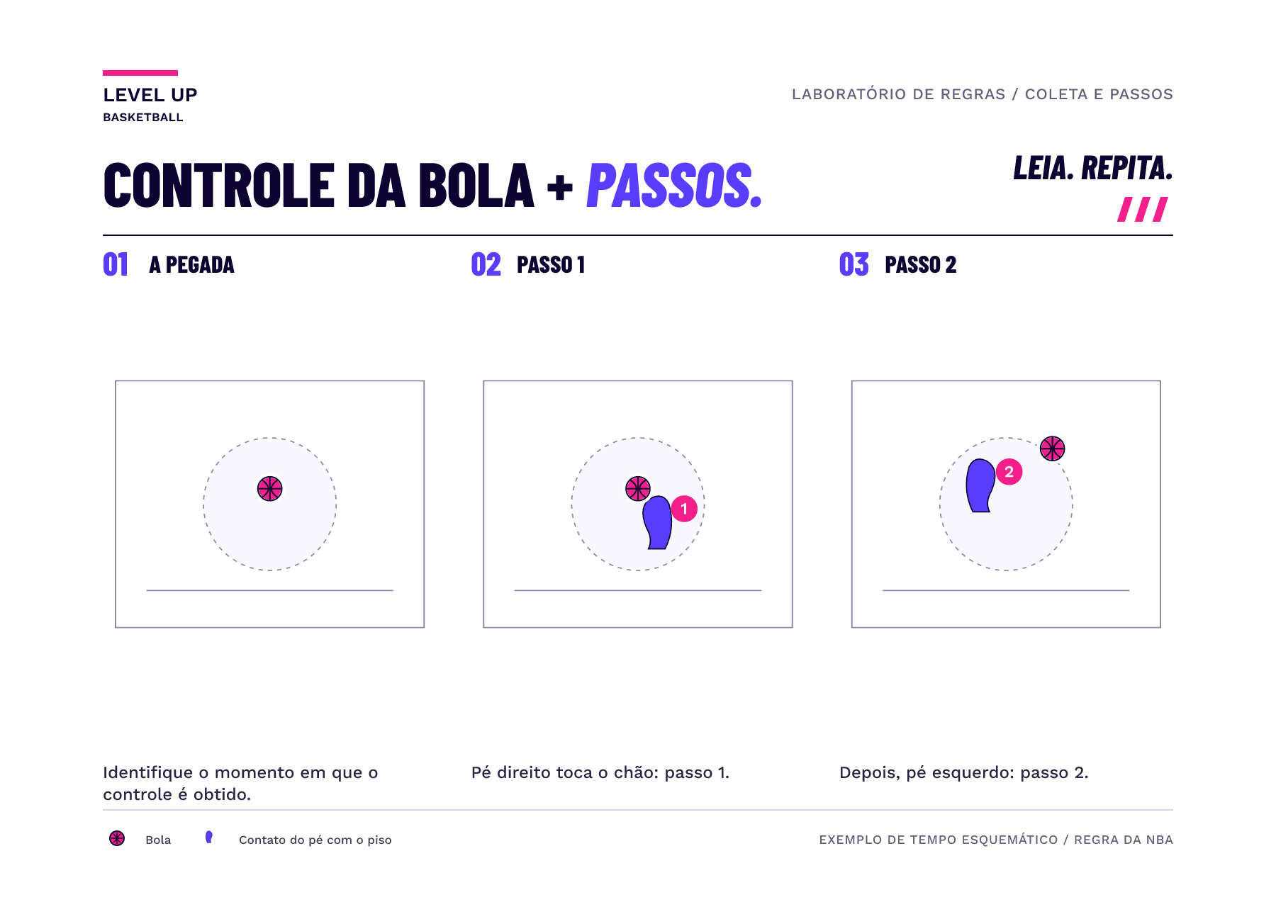 Três quadros esquemáticos separam o controle ganho no ar, o primeiro contato do pé direito e o próximo contato do pé esquerdo. São um exemplo de timing, não um desenho de anatomia.