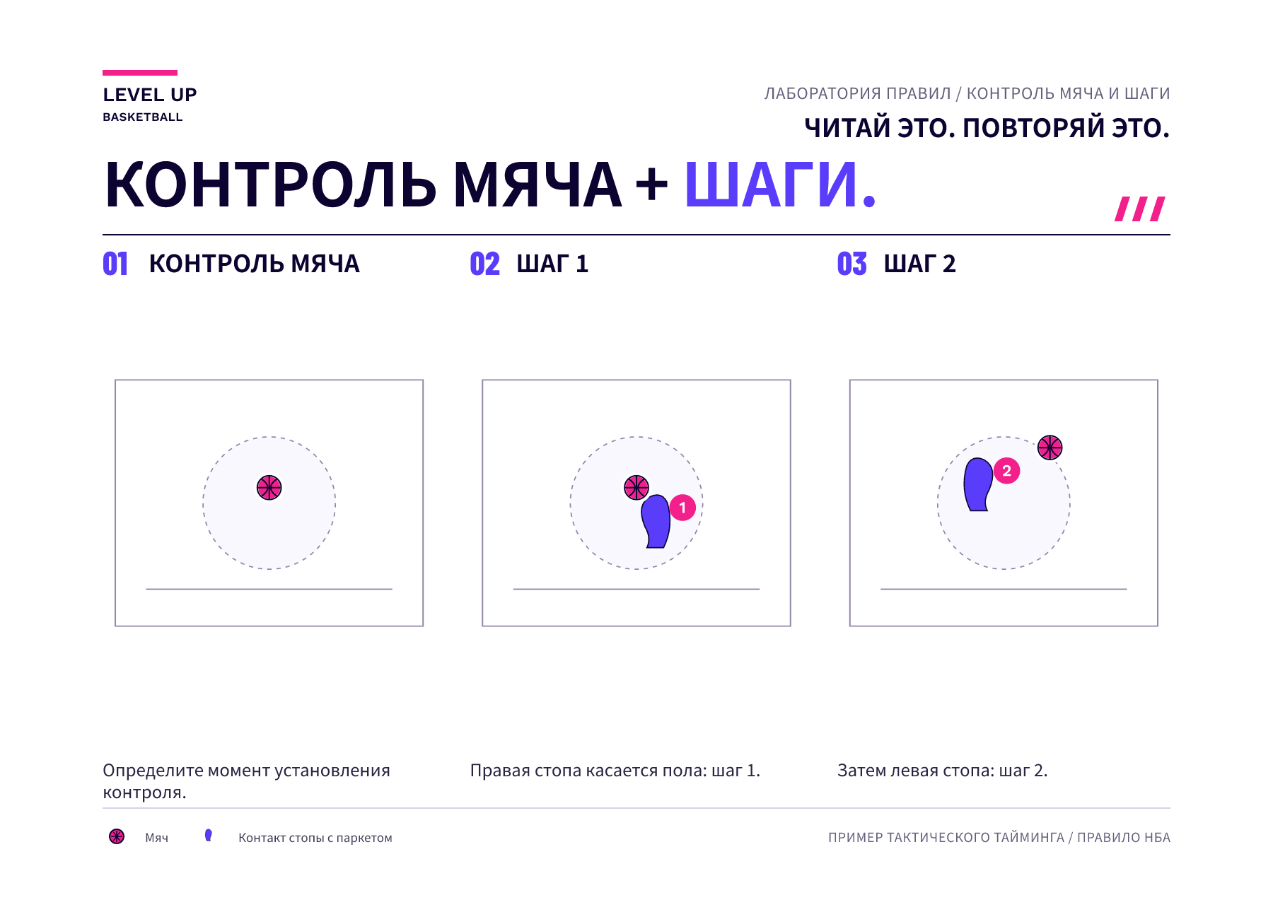 Три схематичных кадра разделяют контроль, полученный в воздухе, первый контакт правой ногой и следующий контакт левой ногой. Это пример тайминга, а не анатомический рисунок.