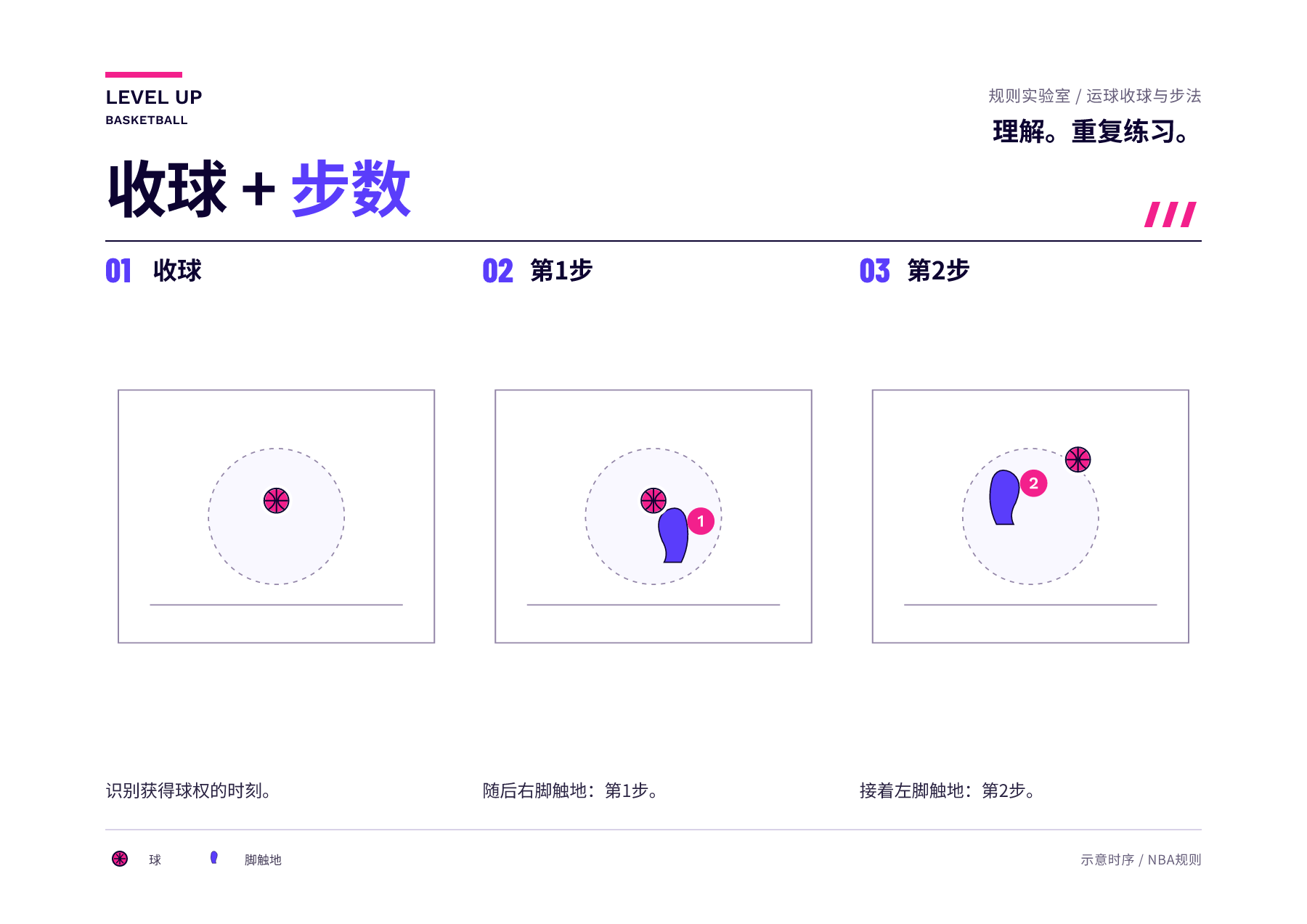三个示意性帧分别展示了空中获得的控制、第一次右脚触地以及下一次左脚触地。它们是时机示例，而非解剖图。