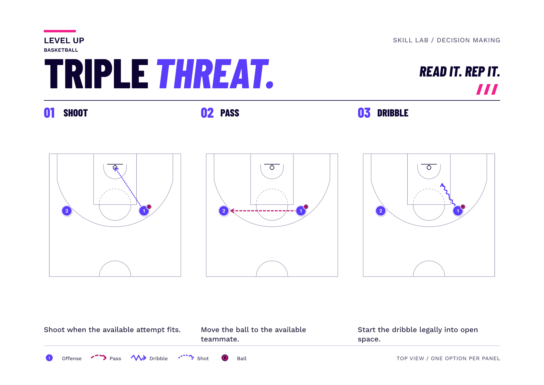 Three matching half-court starting pictures show one ball and one alternative each: a shot toward the rim, a pass to a teammate, or a dribble into space.