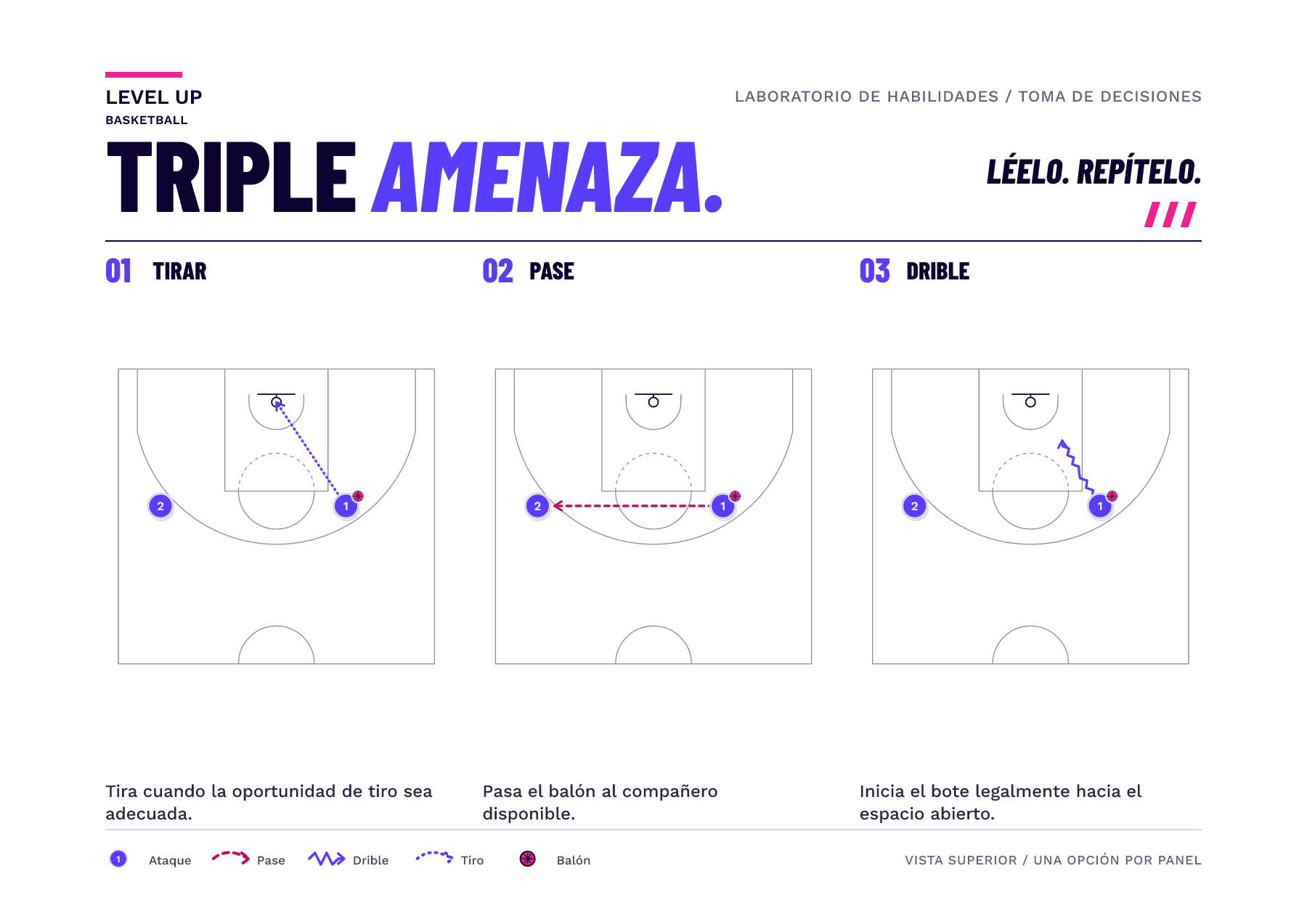 Tres imágenes iniciales de media cancha coincidentes muestran un balón y una alternativa cada una: un tiro hacia el aro, un pase a un compañero o un regate hacia el espacio.