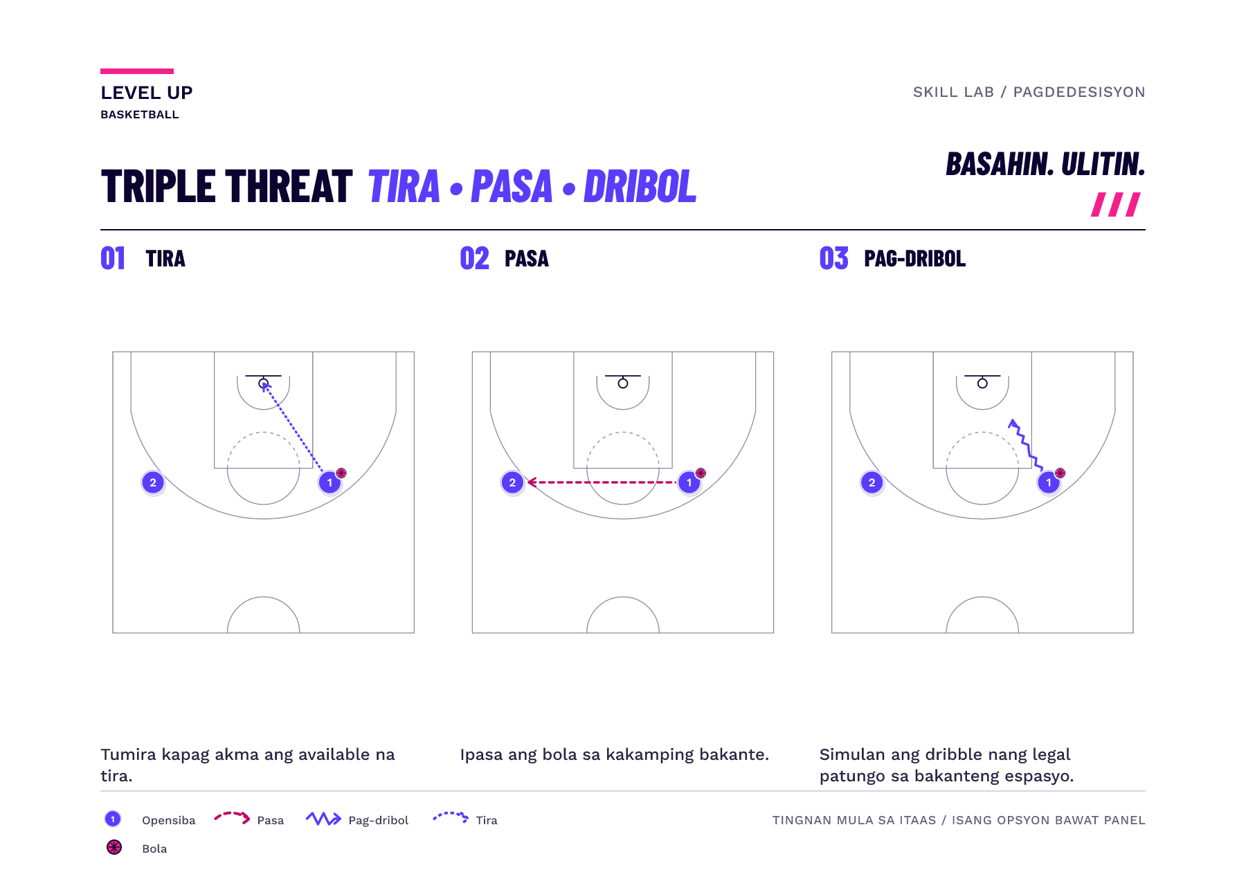 Tatlong magkatugmang panimulang larawan sa half-court ang nagpapakita ng isang bola at isang alternatibo bawat isa: isang tira patungo sa ring, isang pasa sa kakampi, o isang dribble sa bakanteng espasyo.