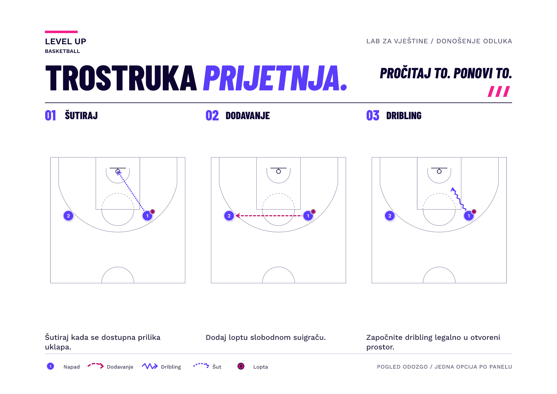 Tri podudarajuće početne slike na pola terena prikazuju jednu loptu i po jednu alternativu: šut prema obruču, dodavanje suigraču ili prodor u prostor.