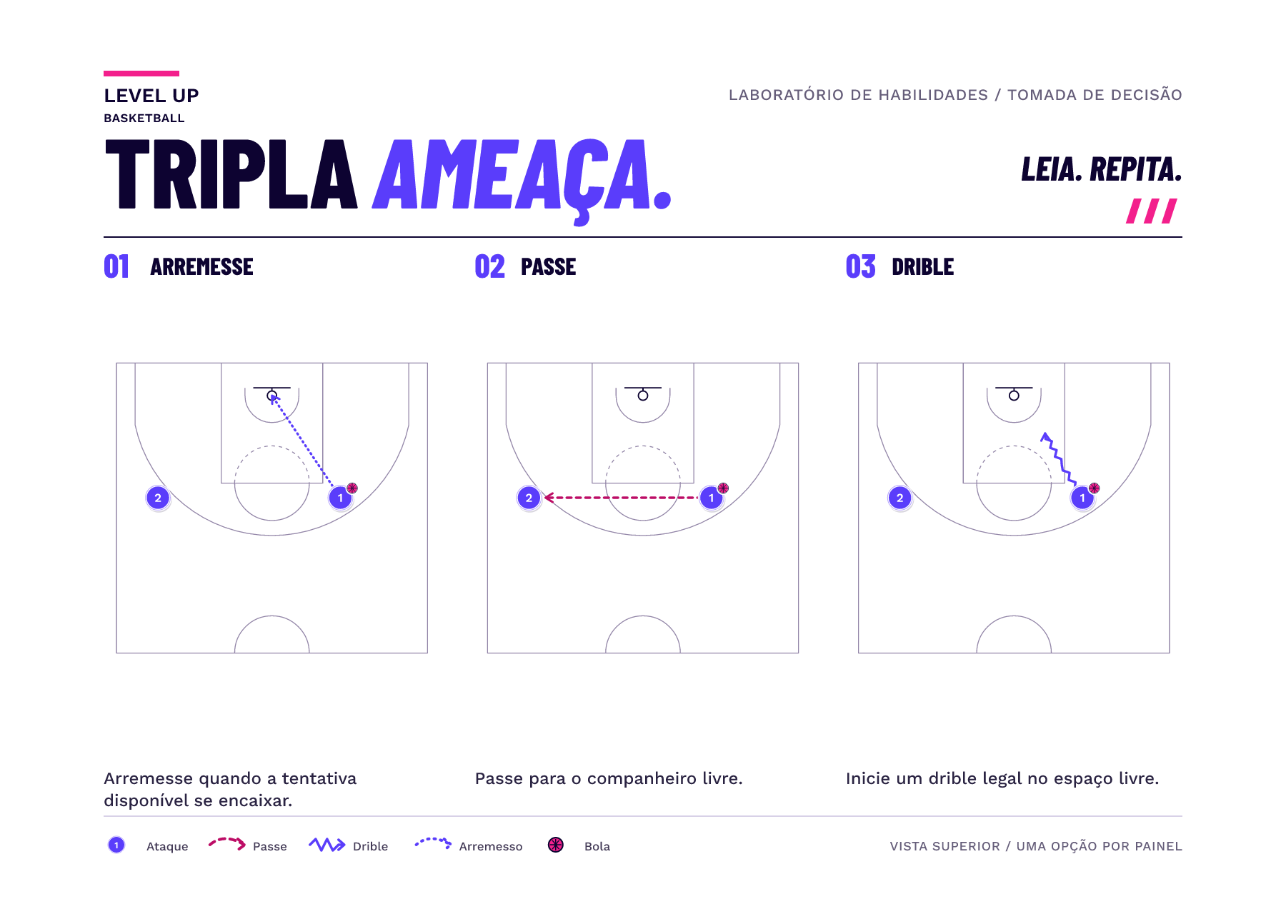 Três imagens iniciais de meia quadra correspondentes mostram uma bola e uma alternativa cada: um arremesso em direção à cesta, um passe para um companheiro de equipe ou um drible para o espaço.