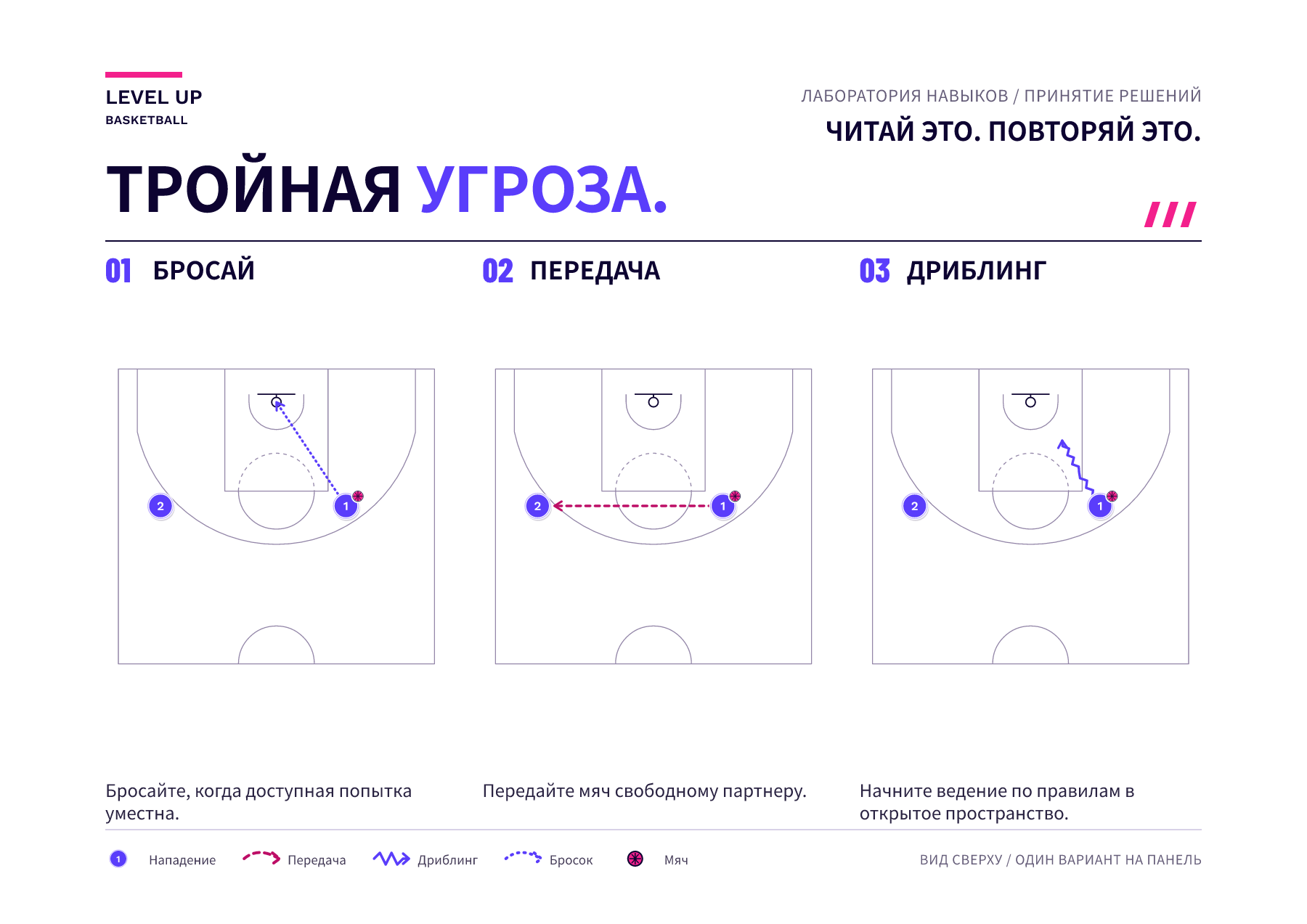 Три одинаковых стартовых изображения на половине площадки показывают один мяч и по одной альтернативе: бросок по кольцу, пас товарищу по команде или дриблинг в свободное пространство.