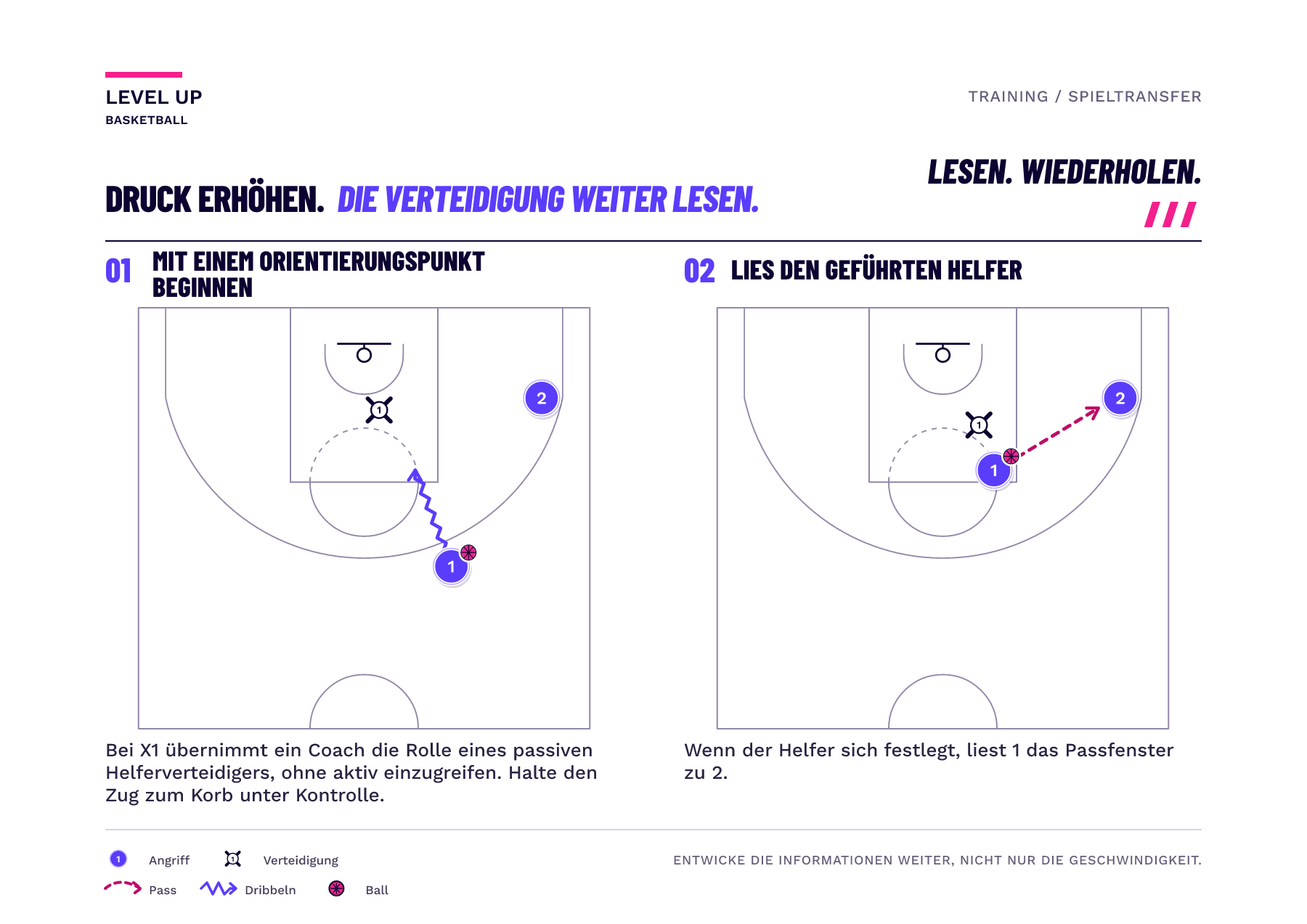 Zwei Bilder zeigen zuerst einen Coach bei X1 als passiven Helferverteidiger; dann greift ein angeleiteter Helfer ein, während der ballführende Spieler den Pass zu einem breit stehenden Mitspieler liest.