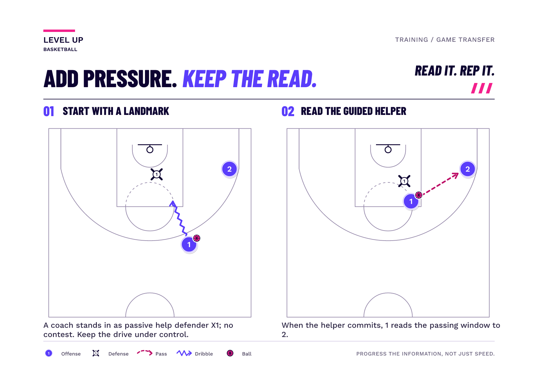 Two panels show a coach standing in as passive help defender X1, then a guided helper committing as the driver reads a pass to a spaced teammate.