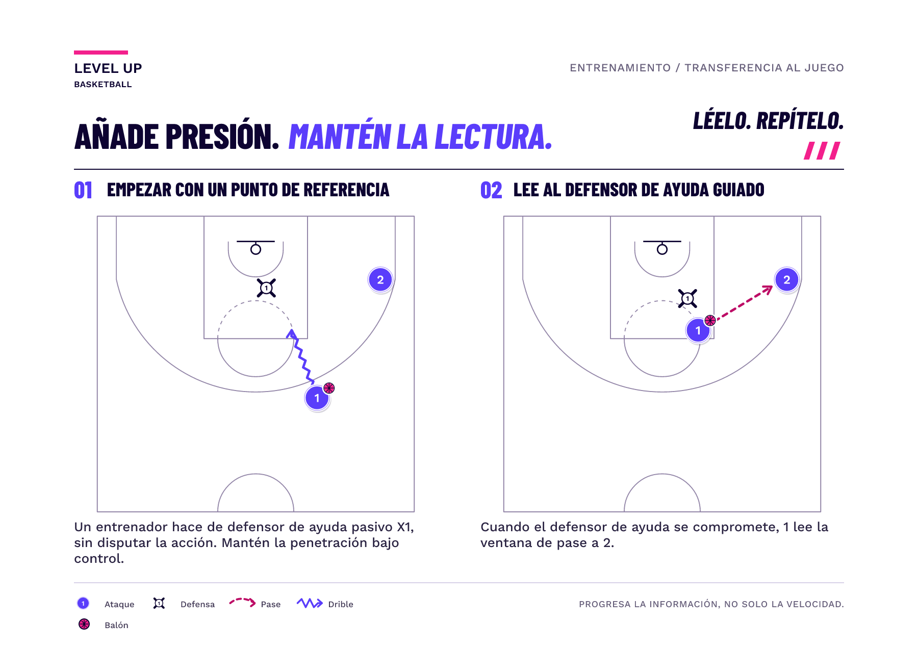 Dos paneles muestran a un entrenador haciendo de defensor de ayuda pasivo X1 y, luego, a un defensor de ayuda guiado que se compromete mientras quien penetra lee la ventana de pase a un compañero bien ubicado.