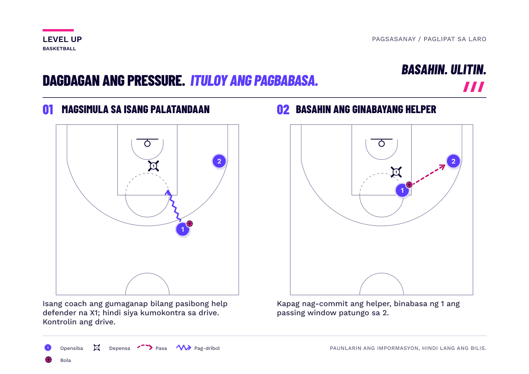 Ipinapakita ng dalawang panel ang isang coach bilang pasibong help defender na X1, pagkatapos ay isang guided helper na pumapasok para tumulong habang binabasa ng nagda-drive ang puwang para sa pasa sa kakamping may espasyo.