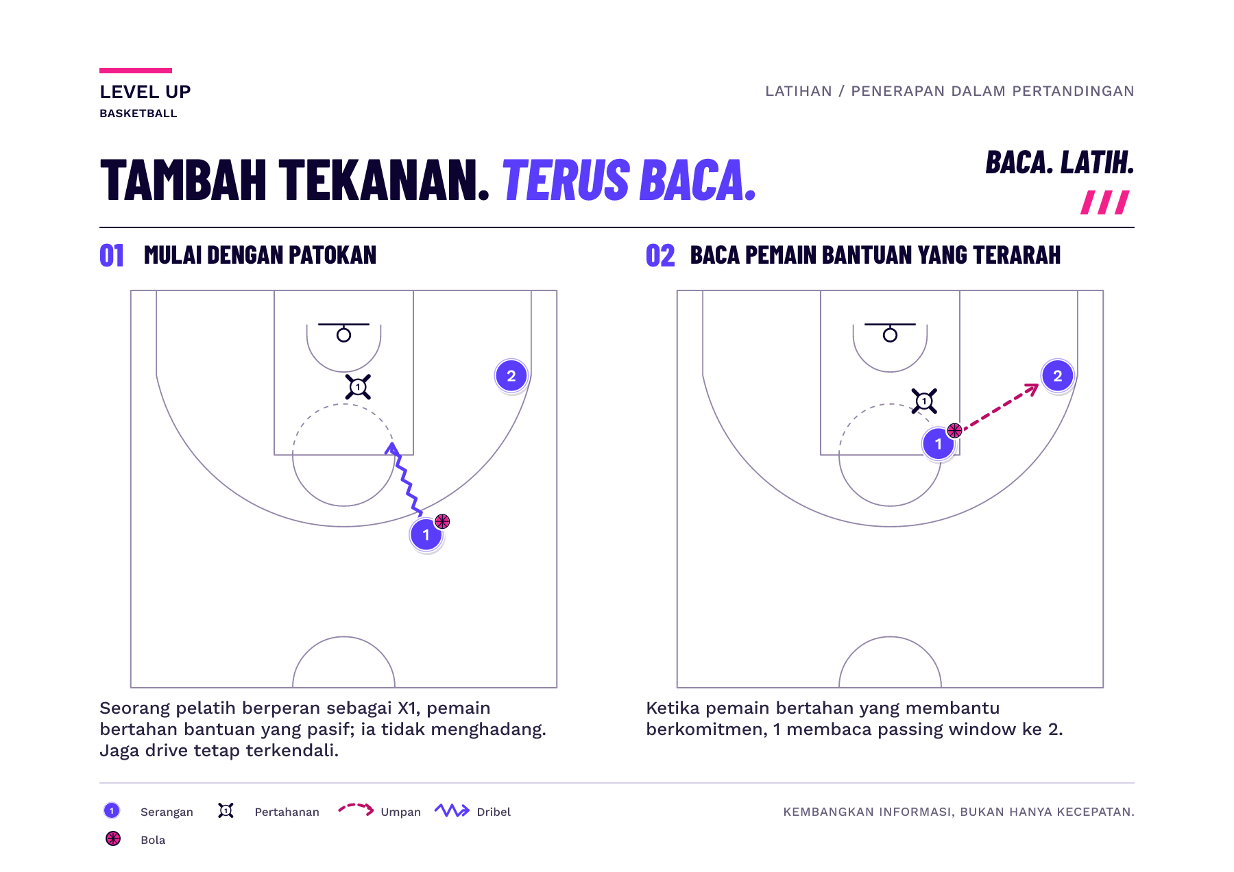 Dua panel menunjukkan pelatih yang berperan sebagai X1, pemain bertahan bantuan pasif, lalu pemain bertahan bantuan yang diberi arahan bergerak membantu saat pemain yang melakukan drive membaca celah operan ke rekan setim yang berada di ruang terbuka.