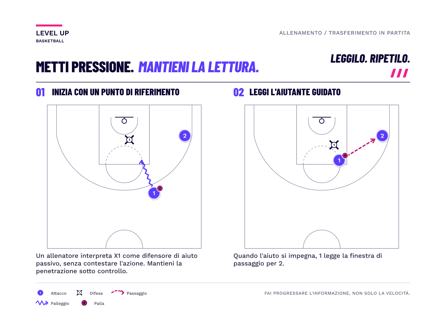 Due pannelli mostrano un allenatore che interpreta X1 come difensore di aiuto passivo, poi un difensore di aiuto guidato che interviene mentre chi penetra legge la finestra di passaggio per un compagno ben posizionato.