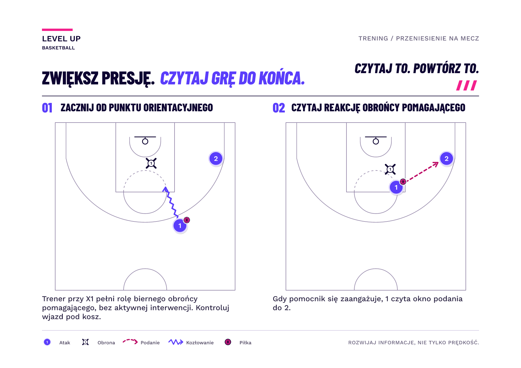 Dwa panele pokazują najpierw trenera przy X1 w roli biernego obrońcy pomagającego, a potem działanie obrońcy pomagającego według ustaleń, gdy zawodnik z piłką odczytuje podanie do szeroko ustawionego kolegi.