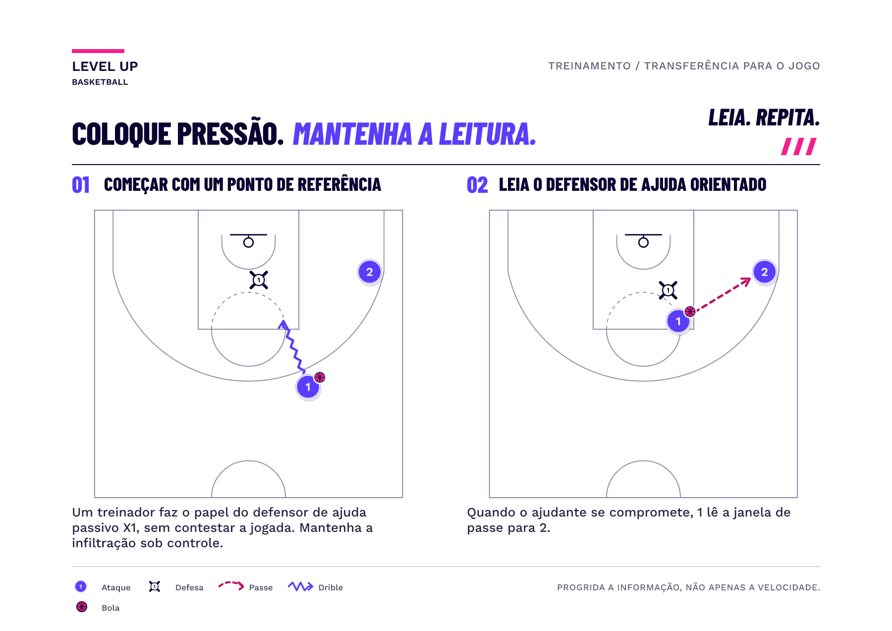 Dois painéis mostram um treinador atuando como defensor de ajuda passivo X1 e, depois, um defensor de ajuda guiado que se compromete enquanto quem infiltra lê a janela de passe para um companheiro posicionado com espaço.