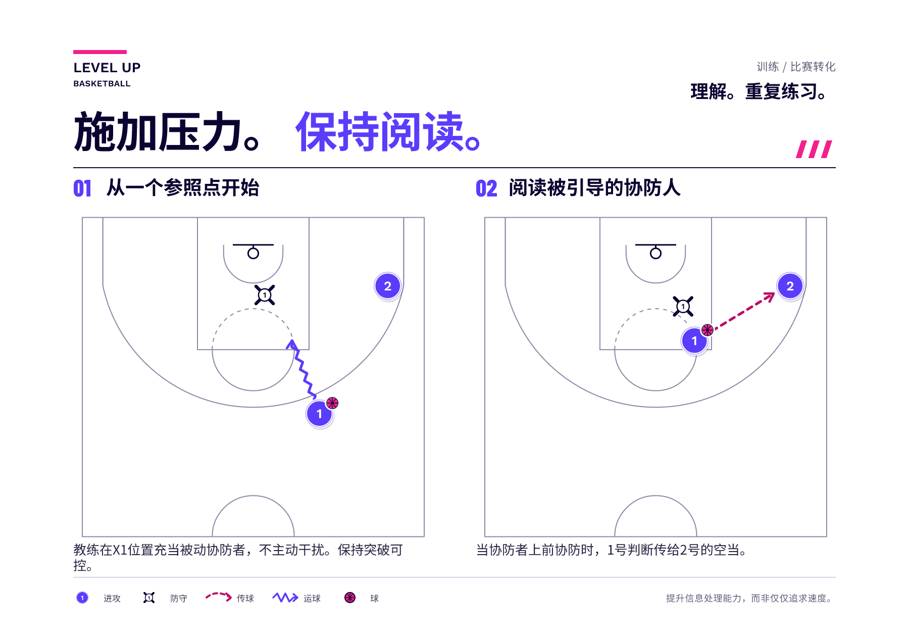 两幅图显示教练先在X1位置充当被动协防者，随后受引导的协防者介入，突破者观察向拉开空间的队友传球的机会。