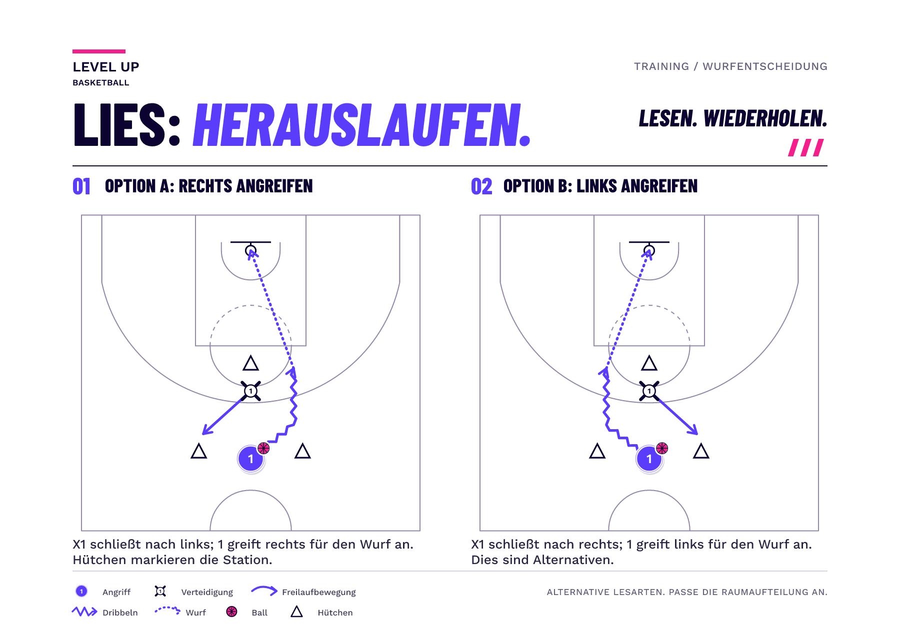 Gespiegelte Halbfeld-Bilder zeigen, wie ein Verteidiger nach links oder rechts um drei Hütchen-Markierungen herum schließt und der Werfer zur gegenüberliegenden Seite dribbelt.