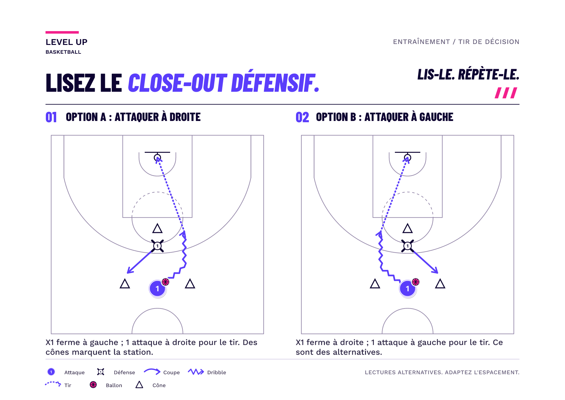 Des panneaux de demi-terrain en miroir montrent un défenseur se déplaçant à gauche ou à droite autour de trois cônes de repère et le tireur dribblant vers le côté opposé.