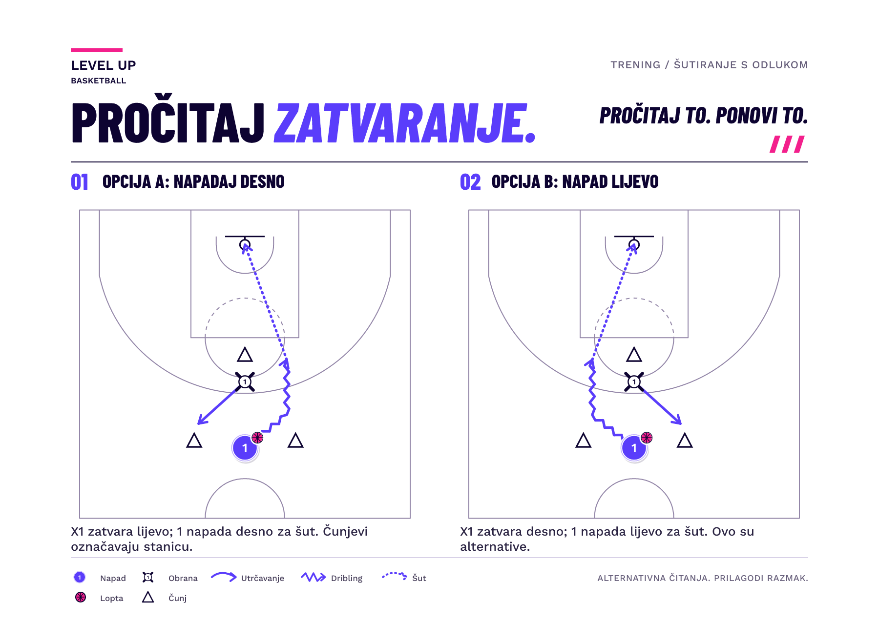 Zrcalne ploče pola terena prikazuju jednog braniča kako zatvara lijevo ili desno oko tri markera (čunja) i šutera kako dribla na suprotnu stranu.