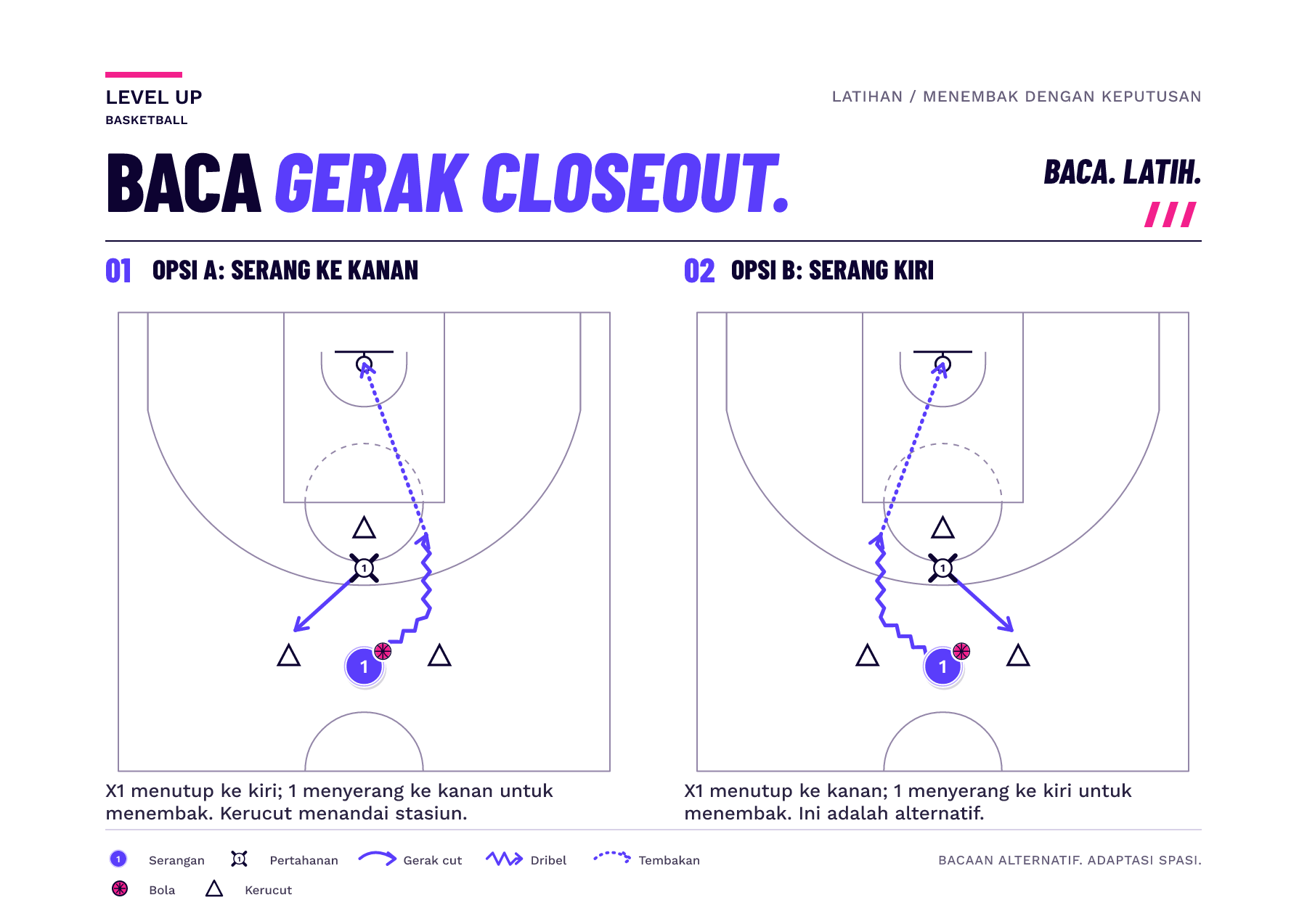 Panel setengah lapangan yang bercermin menunjukkan satu defender menutup ke kiri atau kanan di sekitar tiga penanda kerucut dan penembak melakukan dribble ke sisi berlawanan.