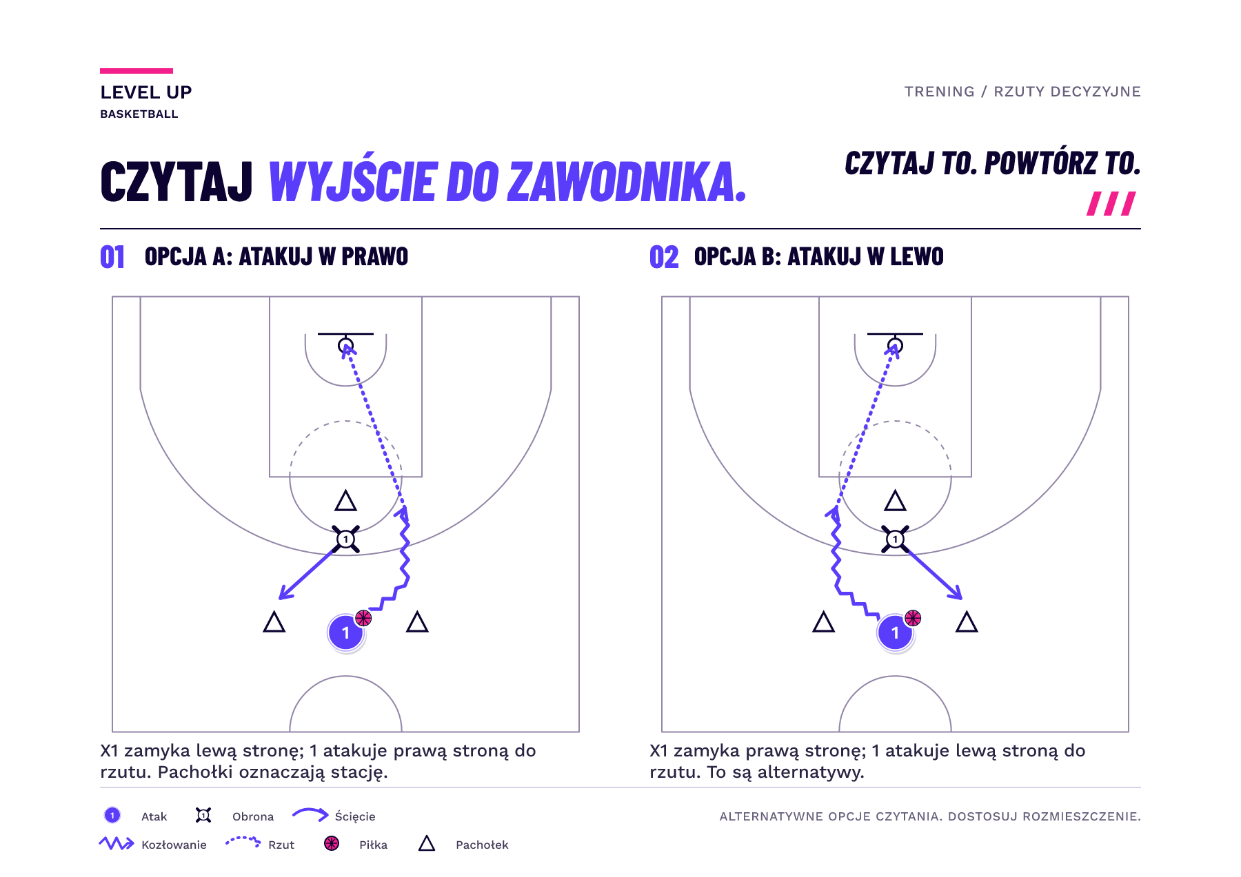 Lustrzane panele z połowy boiska pokazują jednego obrońcę poruszającego się w lewo lub prawo wokół trzech pachołków i strzelca kozłującego na przeciwną stronę.