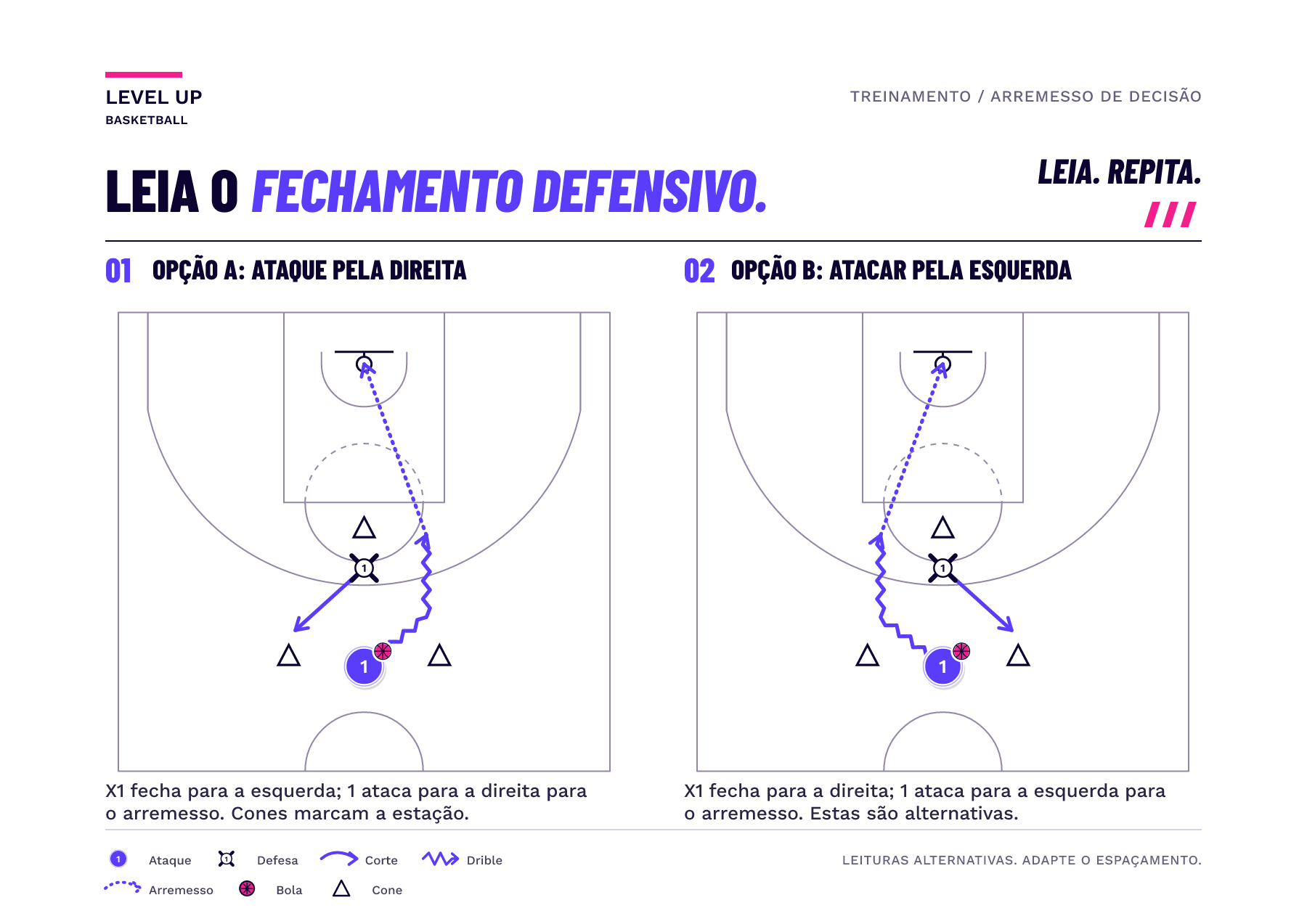 Painéis espelhados de meia quadra mostram um defensor fechando para a esquerda ou direita em torno de três cones de referência e o arremessador driblando para o lado oposto.
