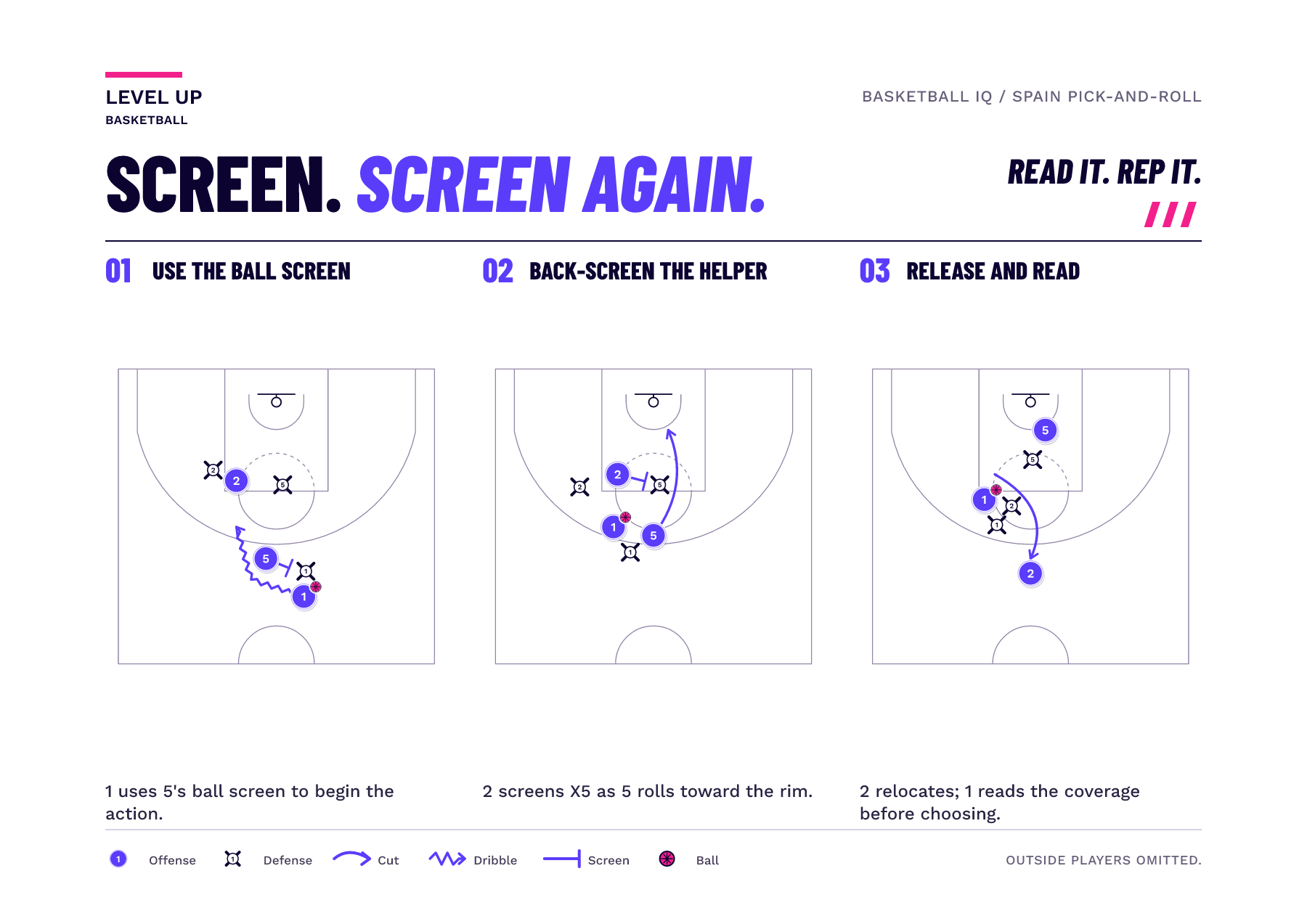 Three panels distinguish the ball screen, the back screen on the roller's defender, and the back screener's perimeter release.