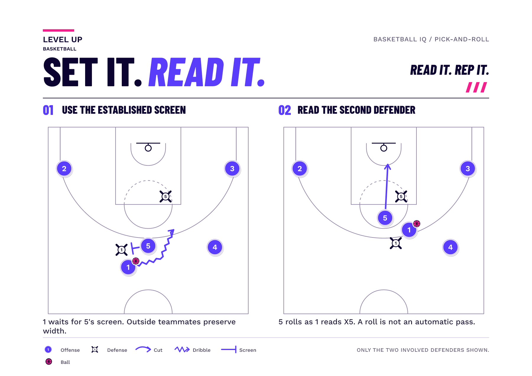 Two panels show the ballhandler using a screen, the screener rolling, and three teammates maintaining off-ball spacing.