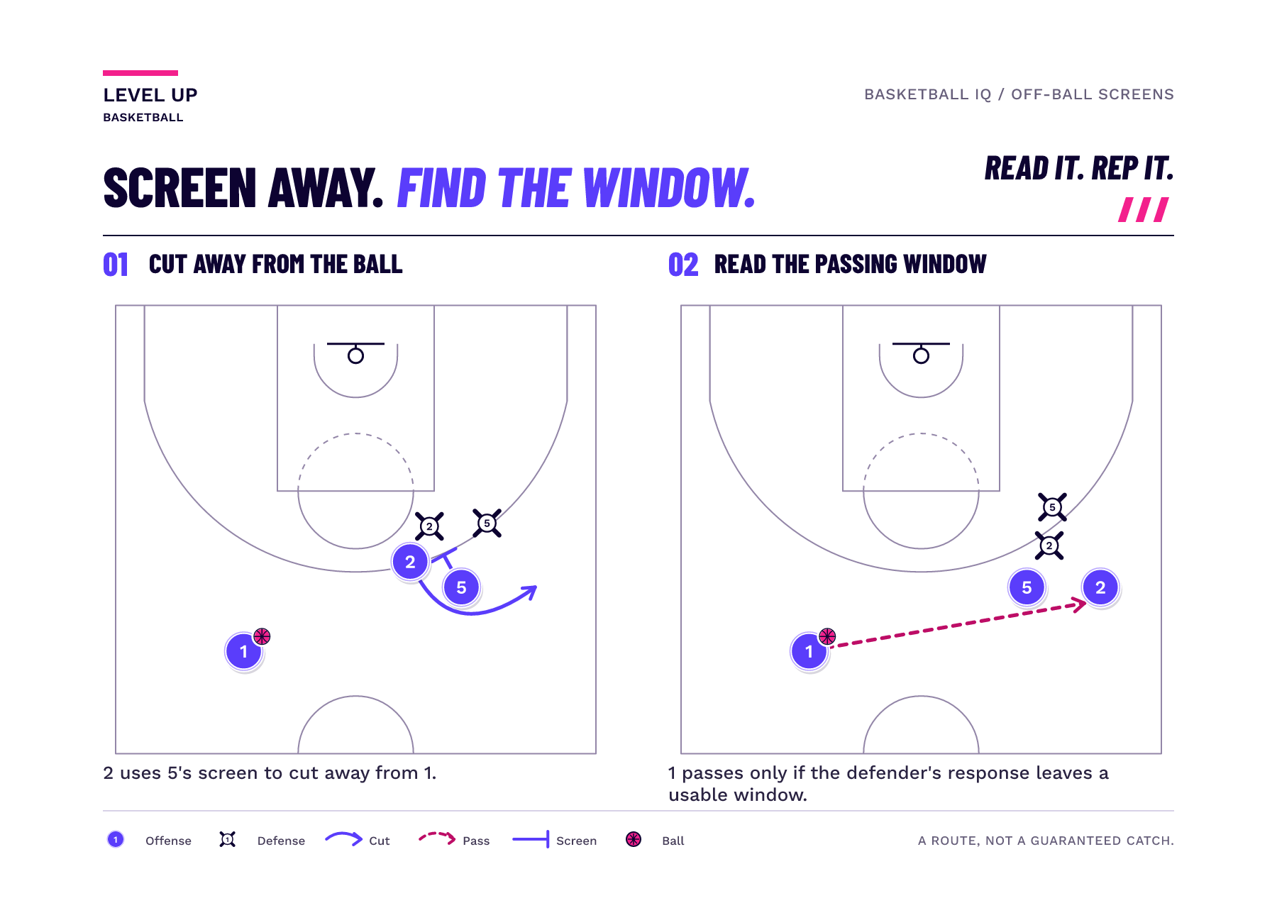An off-ball receiver moves behind a screen away from the left-side ballhandler toward the right perimeter before a possible cross-court pass.