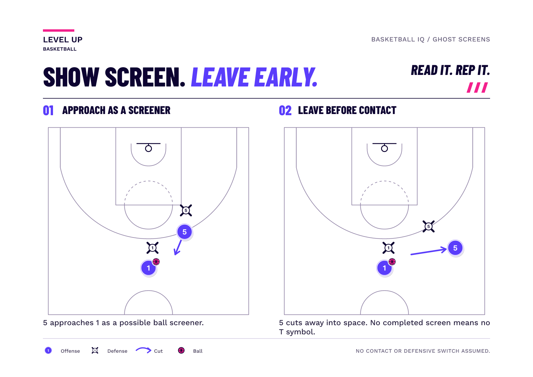 Two panels show a teammate approaching the ballhandler and cutting away to the perimeter without making screening contact.
