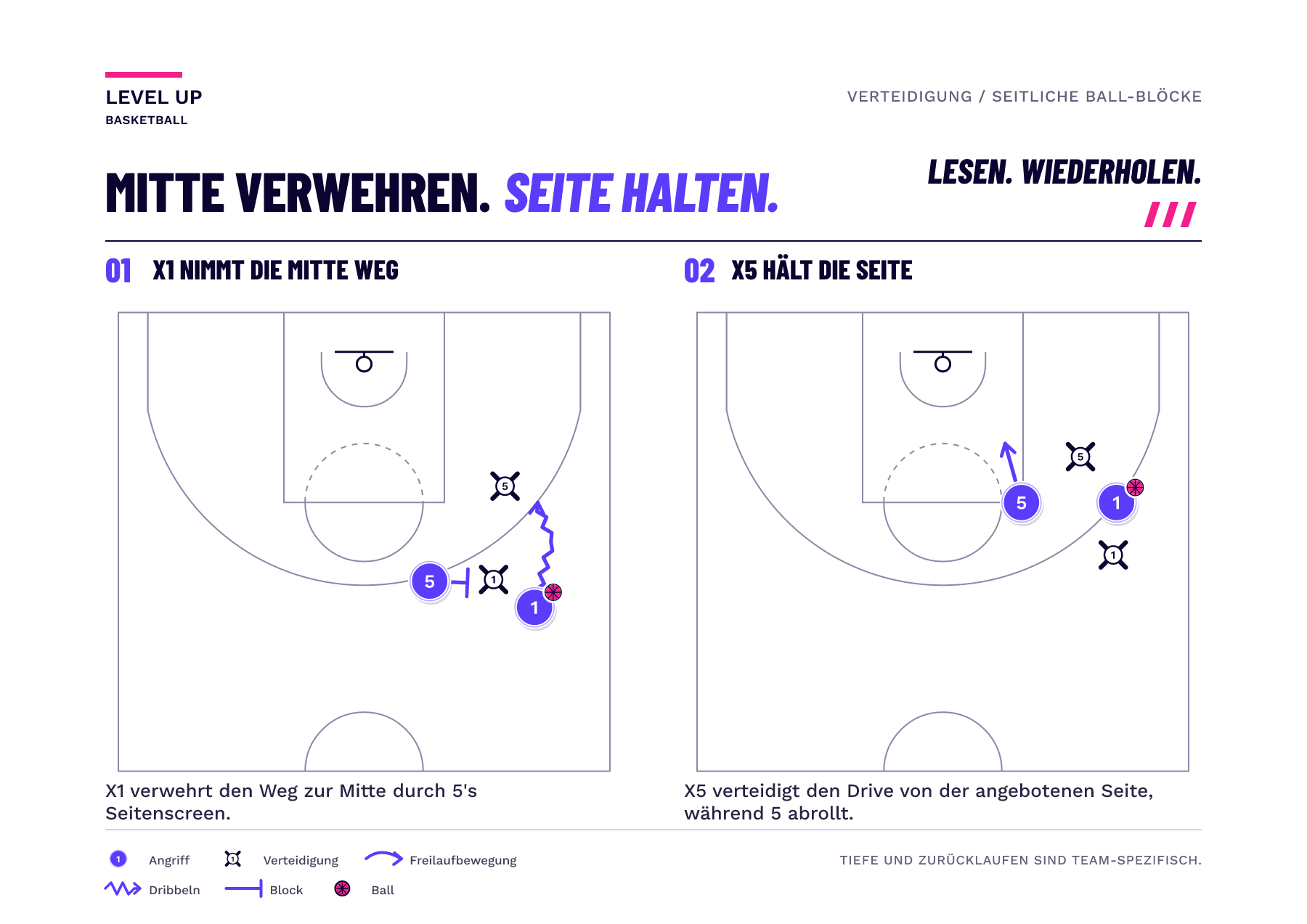 Ein Flügel-Ballhandler wird von einem Mittel-Screen weggelenkt, während der Block-Verteidiger auf der Abwehrseite wartet, um das Eindringen zu verhindern.