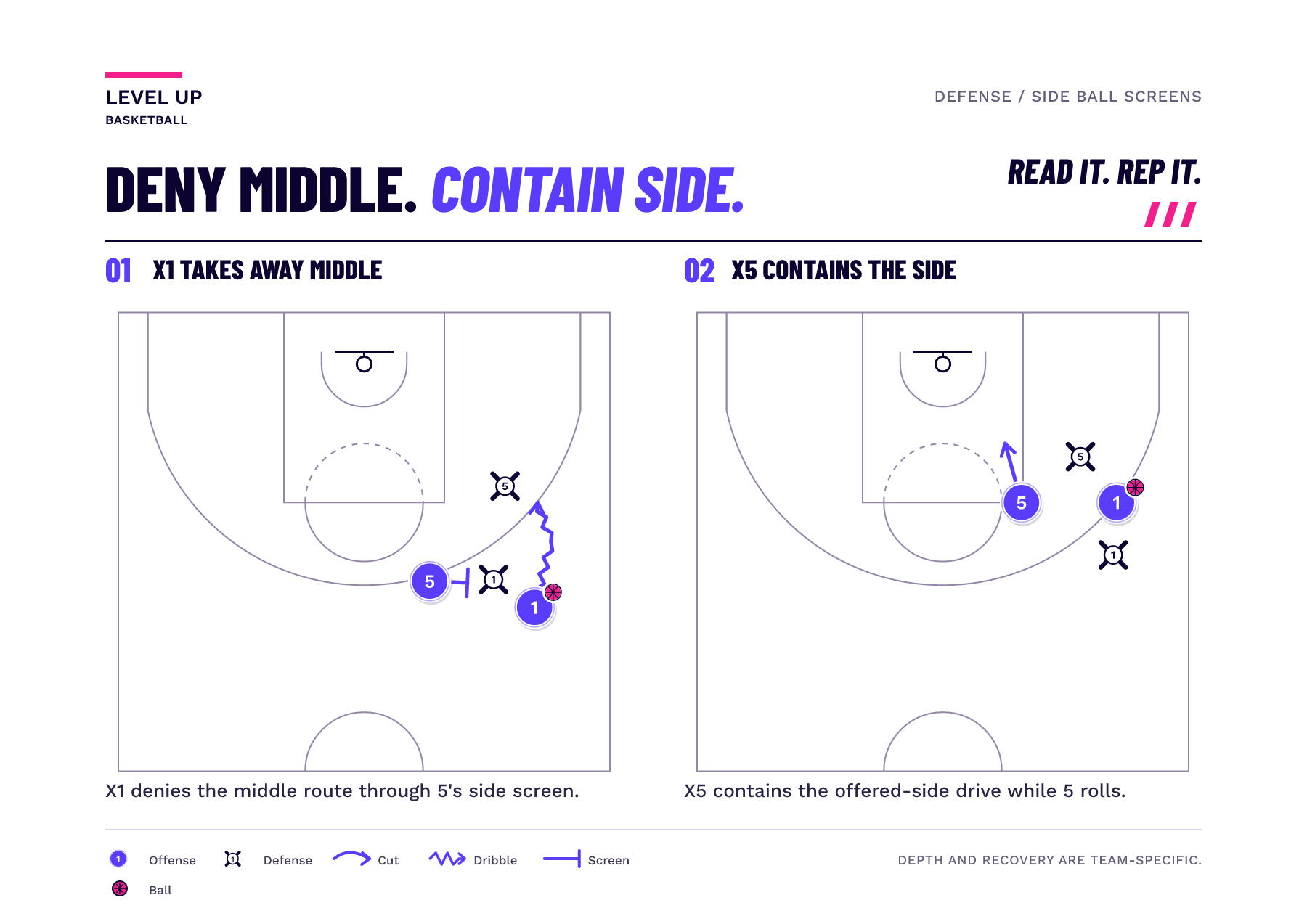 A wing ballhandler is directed away from a middle screen while the screen defender waits on the reject side to contain penetration.