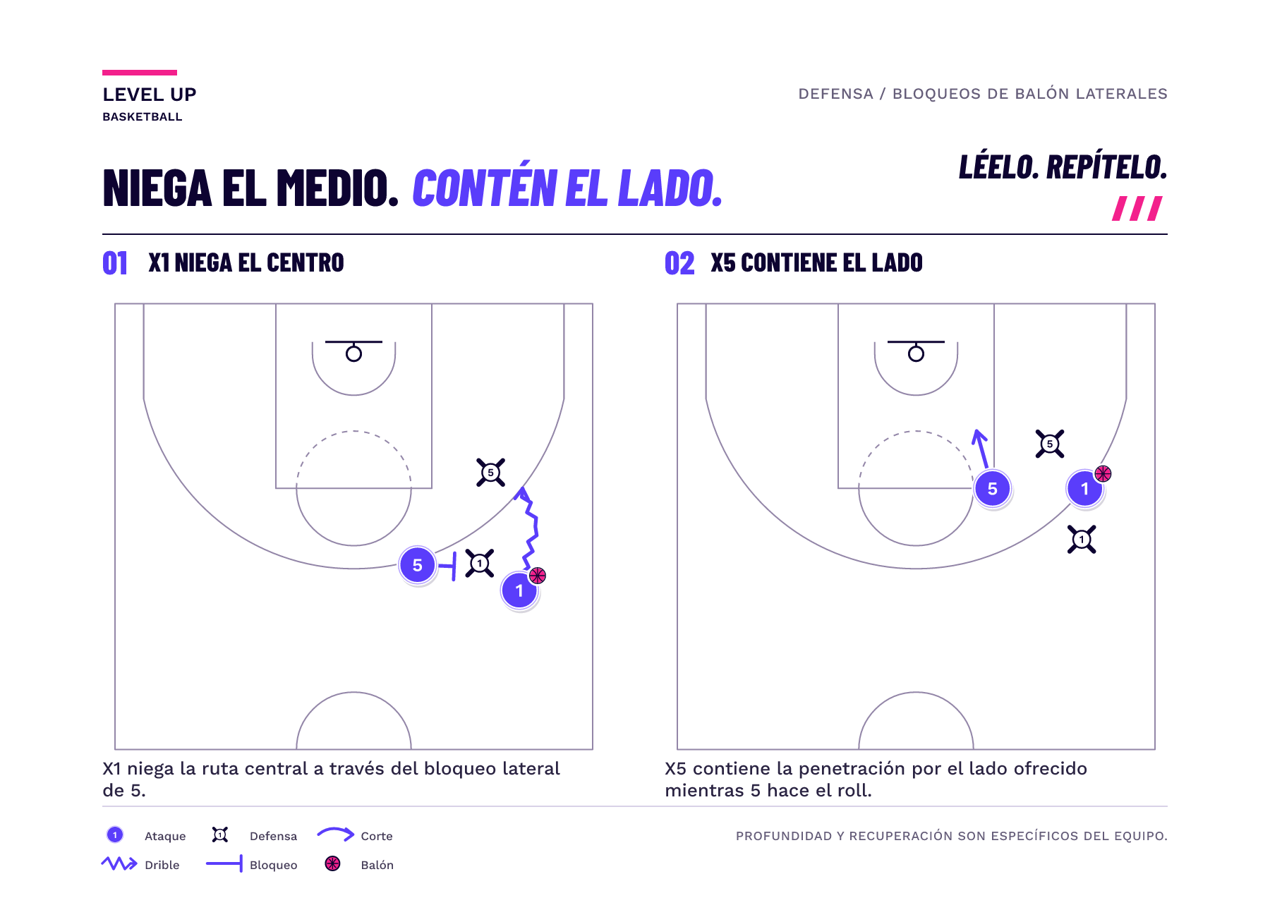 Un manejador de balón en el alero es dirigido lejos de un bloqueo central mientras el defensor del bloqueo espera en el lado de rechazo para contener la penetración.