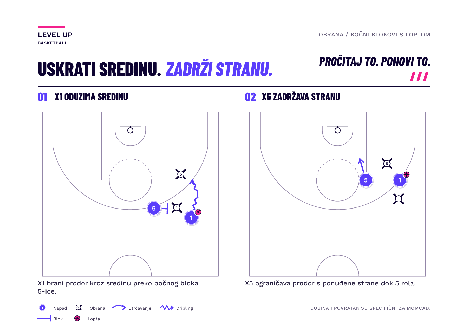 Igrač s loptom na krilu usmjeren je dalje od središnjeg bloka dok branič blokera čeka na strani odbijanja kako bi spriječio prodor.