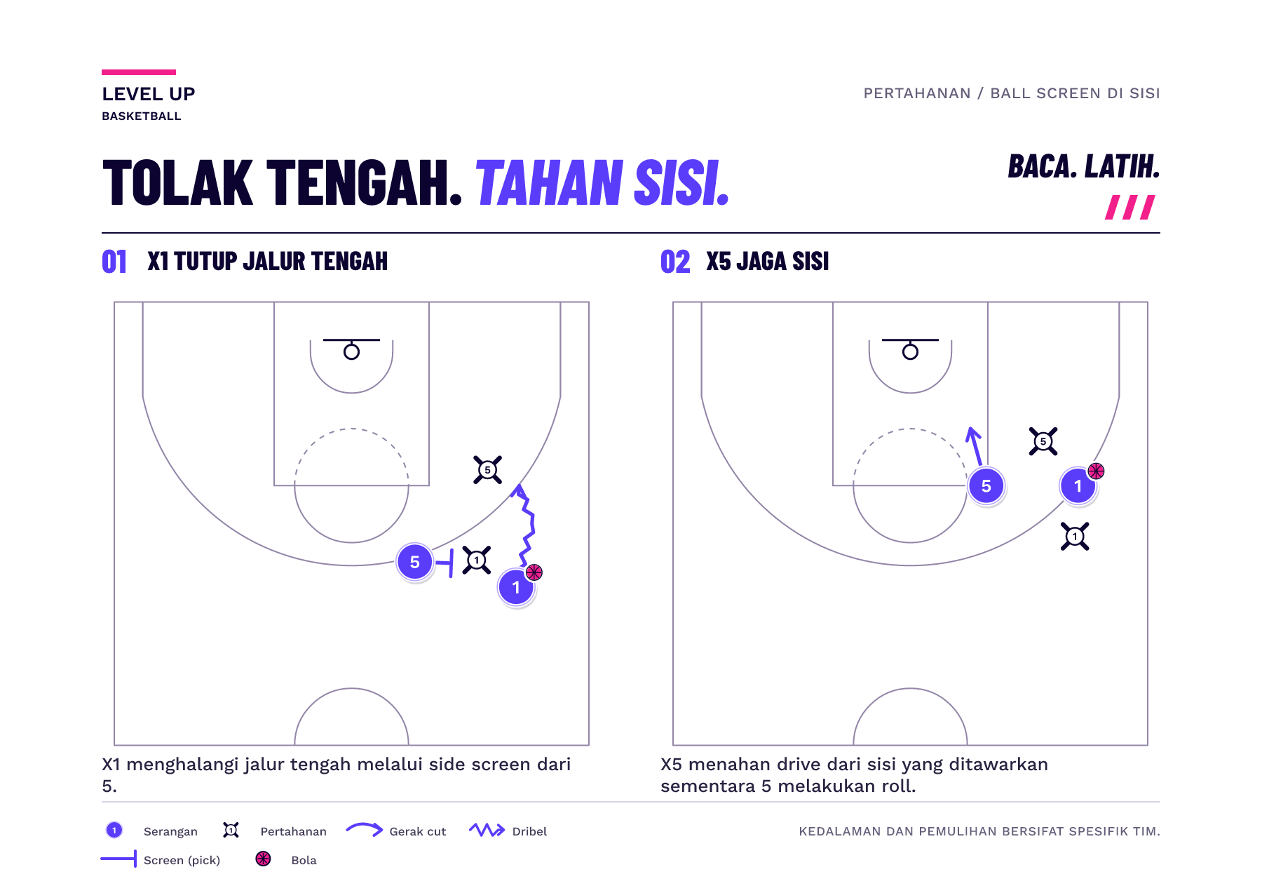 Pembawa bola di sayap diarahkan menjauh dari screen tengah sementara defender screen menunggu di sisi reject untuk menahan penetrasi.