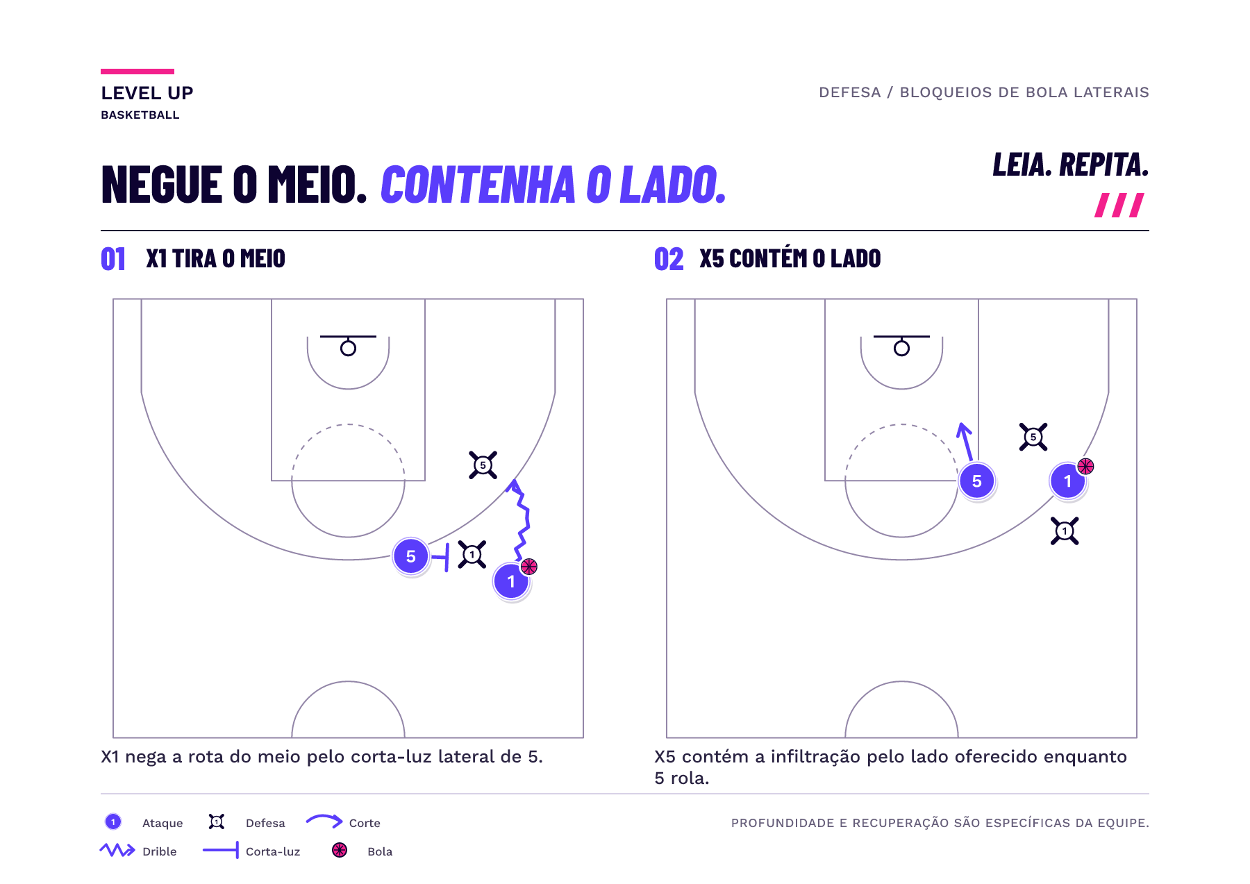 Um portador da bola na ala é direcionado para longe de um bloqueio central enquanto o defensor do bloqueio espera no lado de rejeição para conter a penetração.