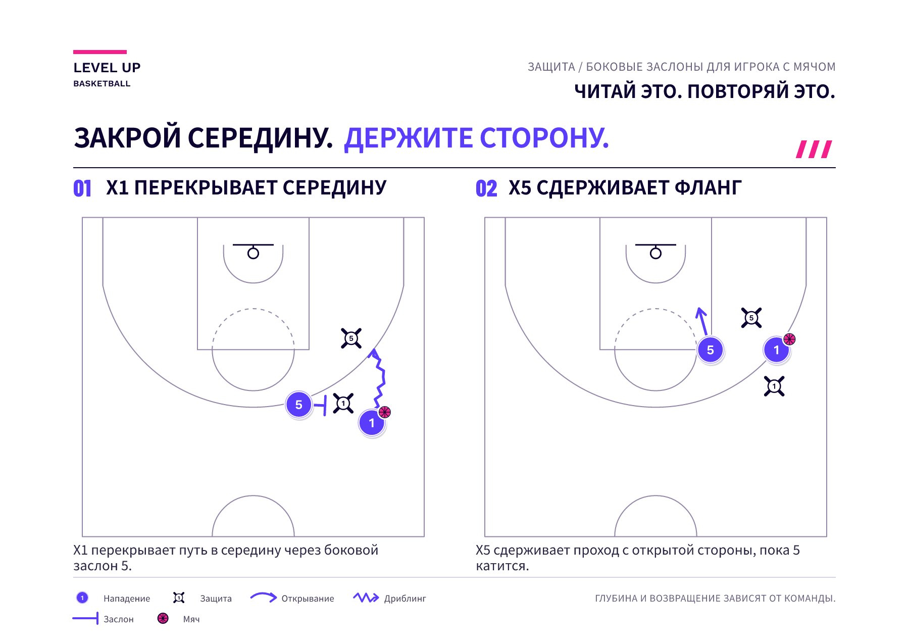 Игрок с мячом на фланге направляется в сторону от центрального заслона, в то время как защитник, опекающий ставящего заслон, ждет на стороне отбивания, чтобы сдержать проход.