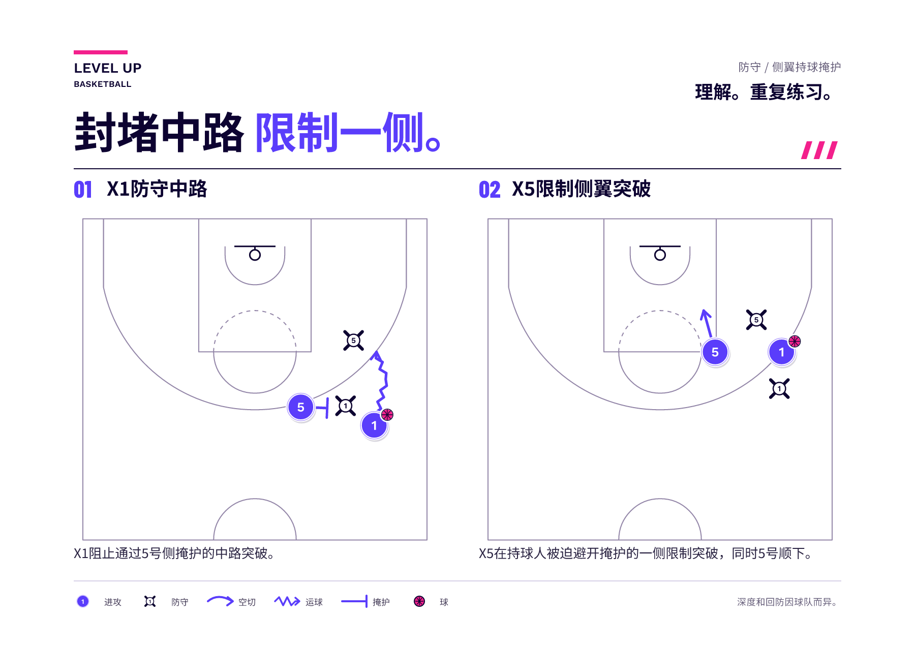 侧翼持球者被引导远离中路掩护，而掩护防守者在拒绝掩护一侧等待，以阻止突破。