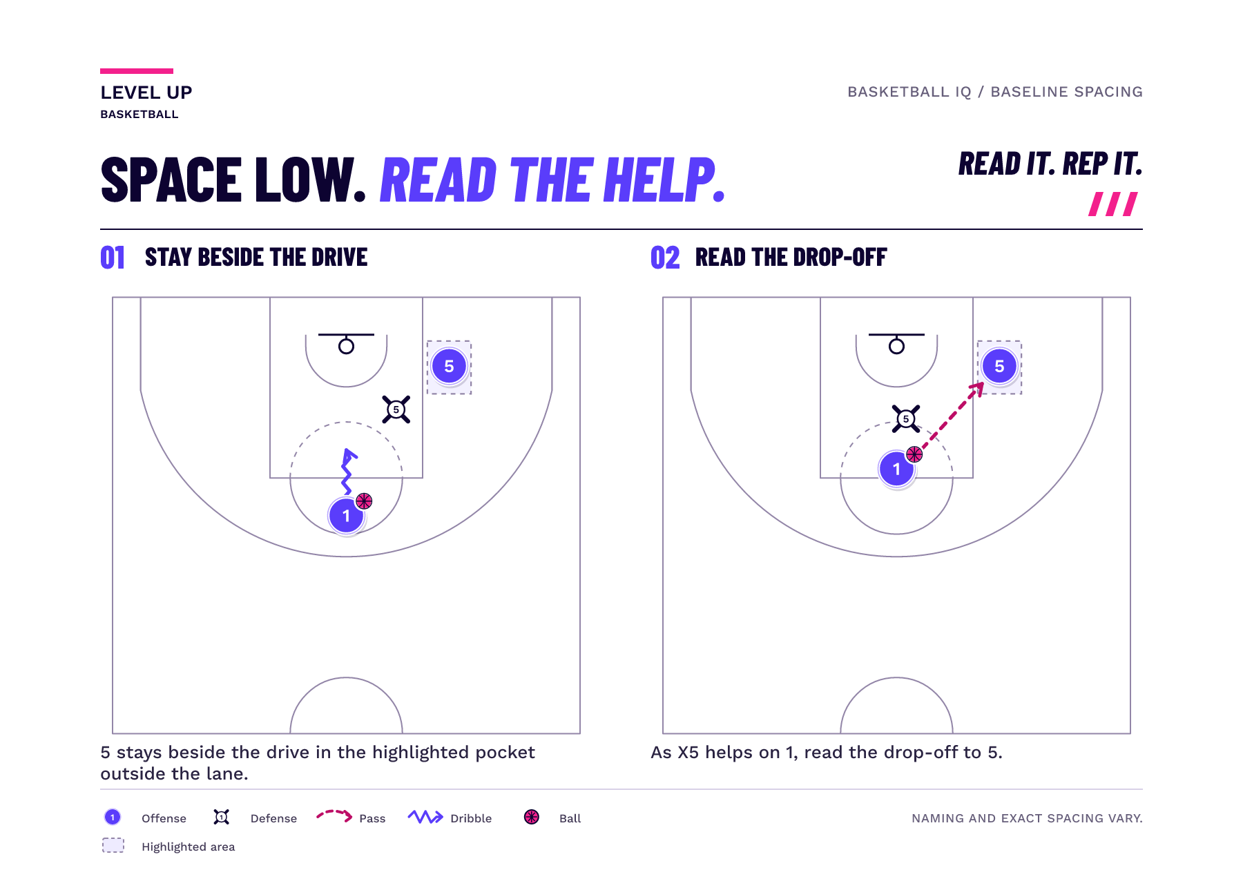 A baseline receiver occupies a space just outside the paint, then becomes a possible pass as the low defender moves toward the driver.