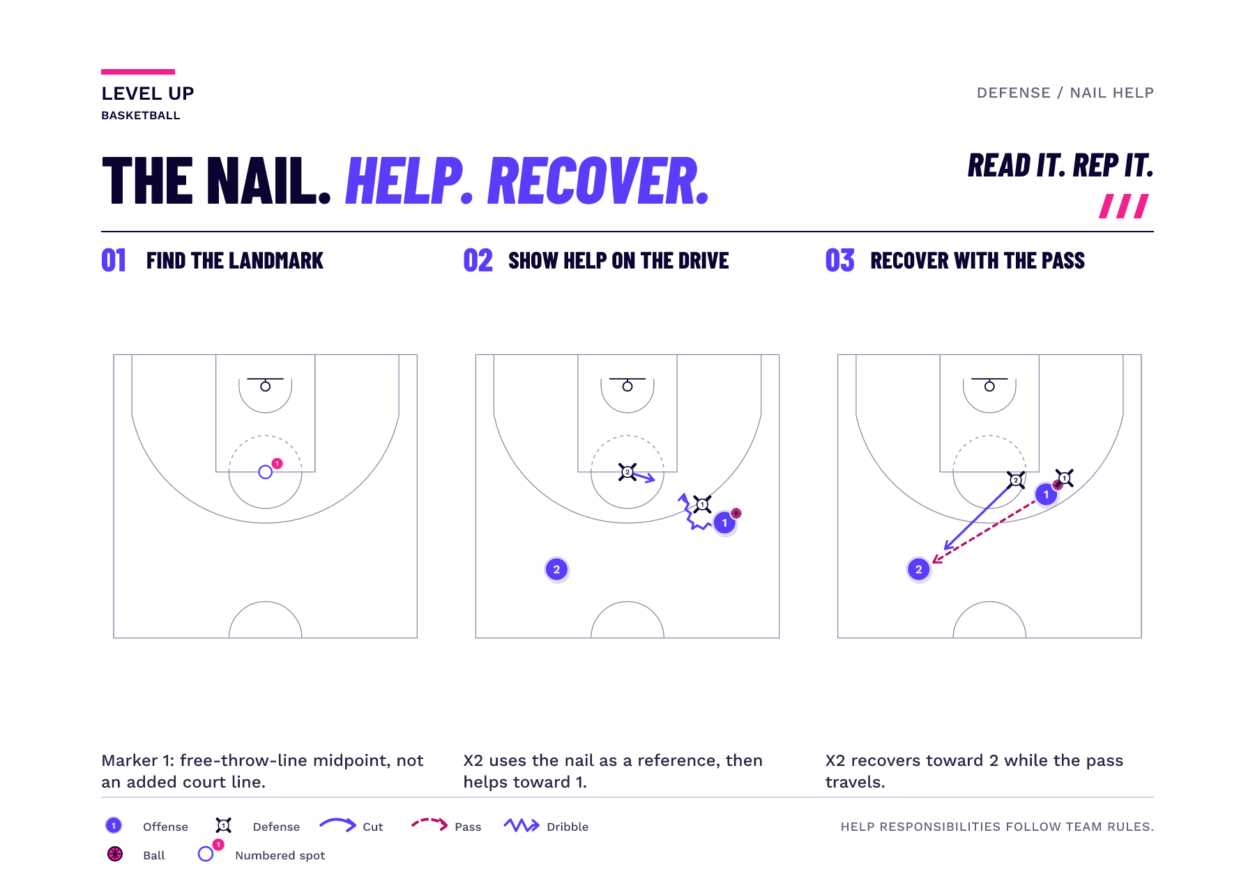 A landmark panel identifies the free-throw-line midpoint; two further panels show one possible help step and recovery to a perimeter assignment.